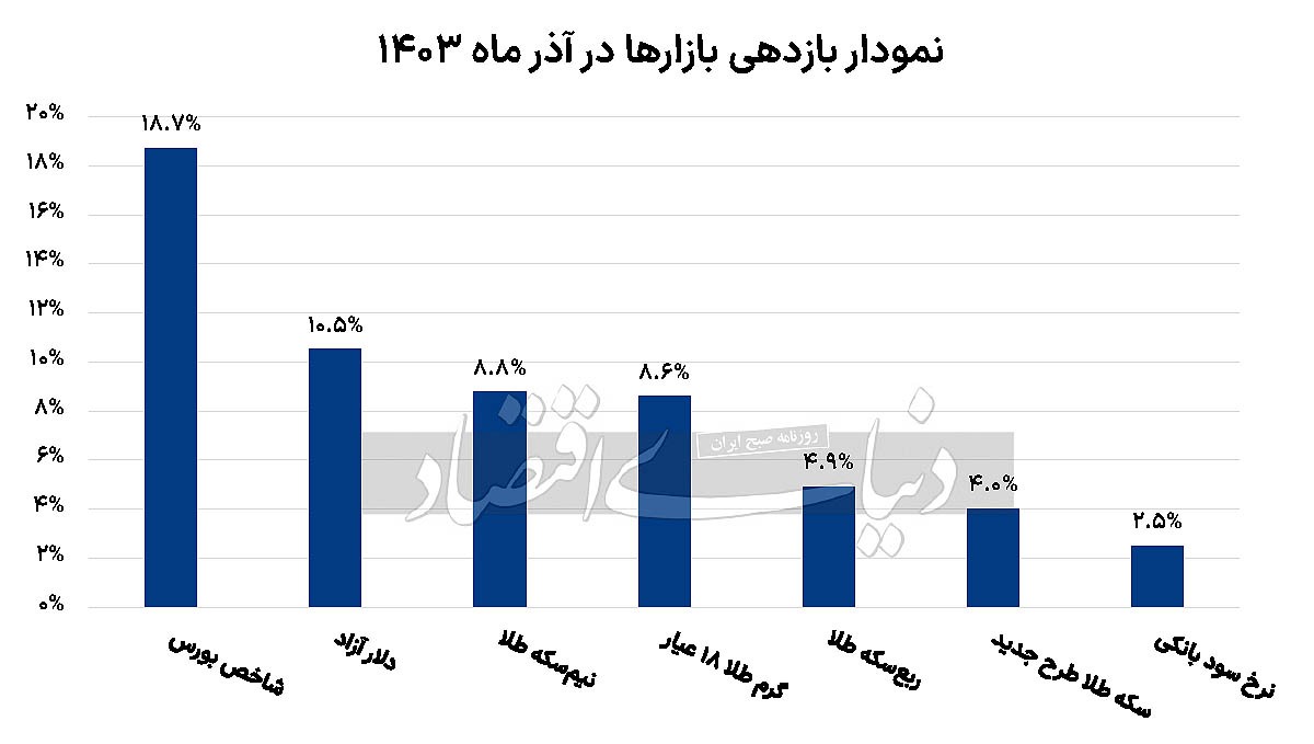 بازار دارایی