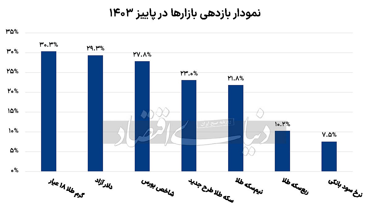 بازار دارایی