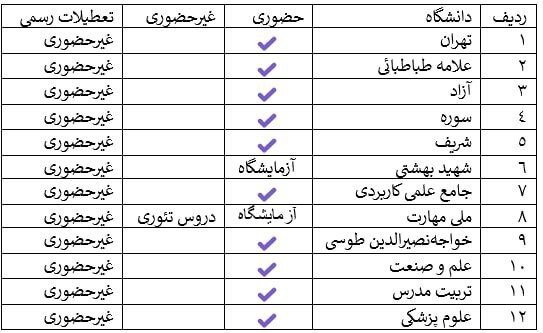 کلاس‌های درس دانشگاه‌های تهران چگونه برگزار می‌شود؟