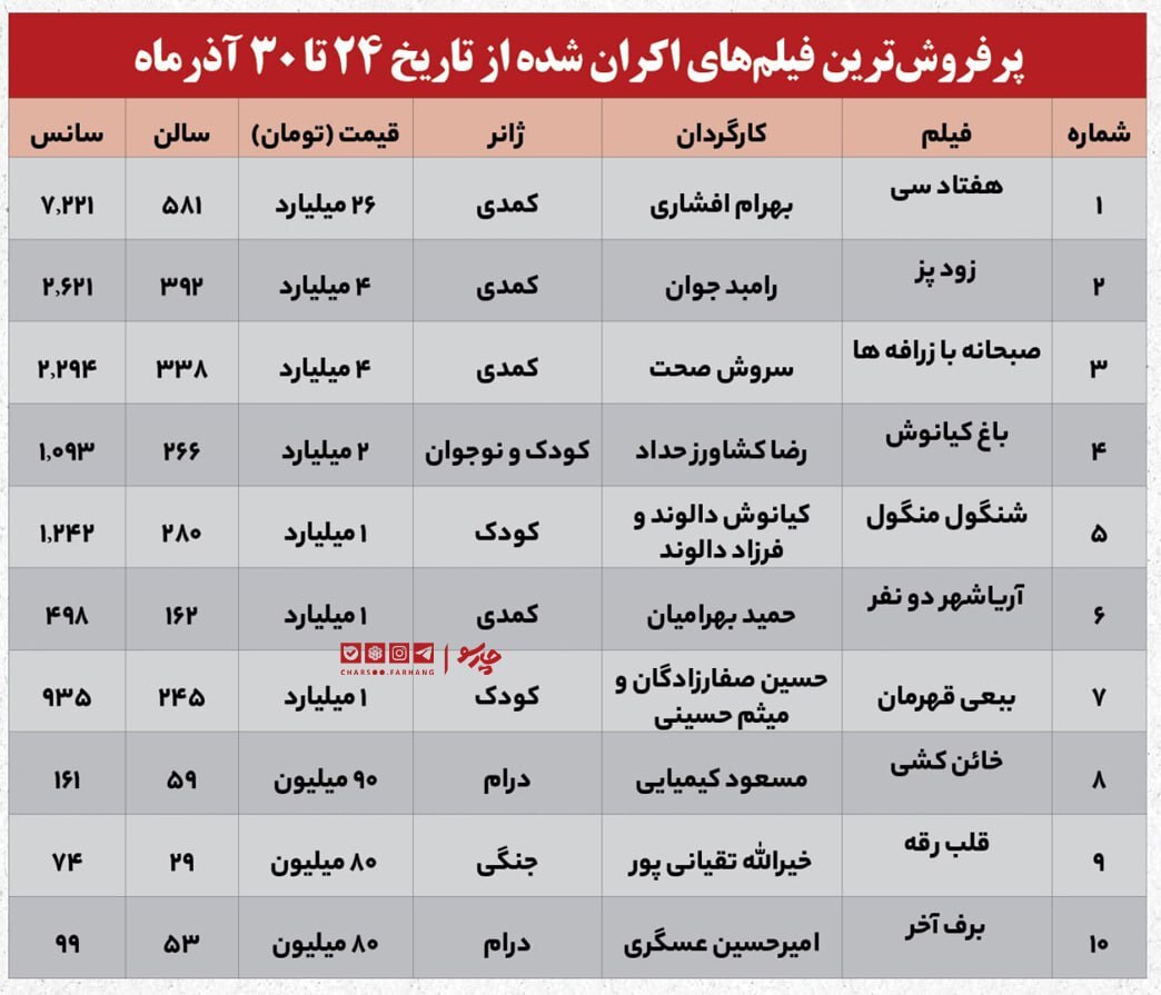 آلودگی هوا مسبب افت گیشه سینما