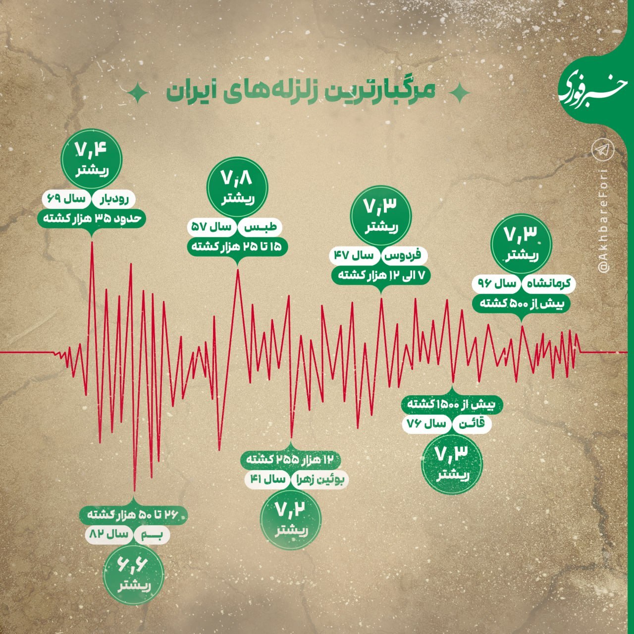 اینفوگرافی/ مرگبارترین زلزله‌های ایران