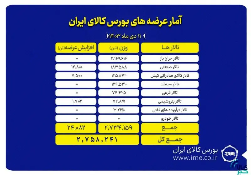 داد و ستد ۲ میلیون و ۷۵۸ تن محصول در بورس کالا