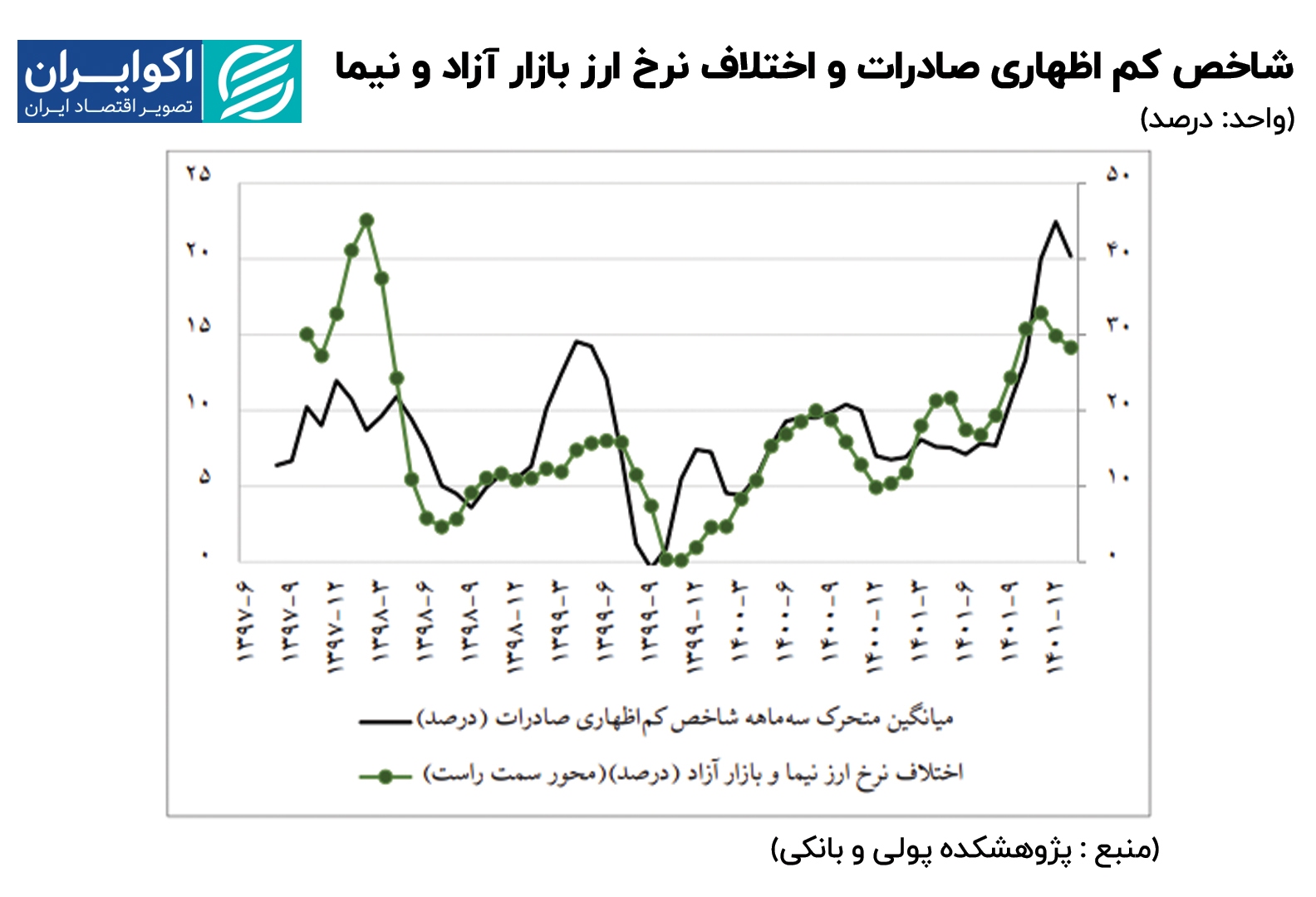 ارز چند نرخی