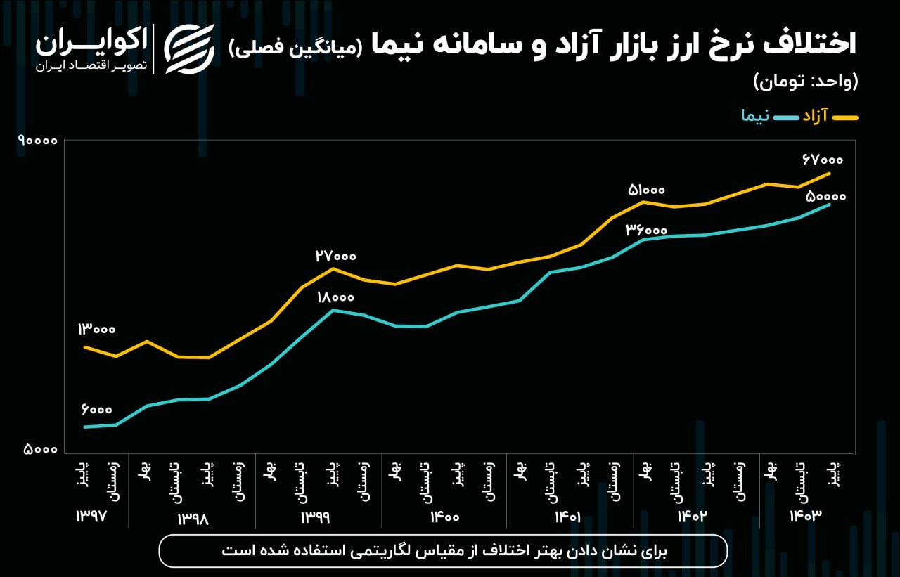 ارز چند نرخی