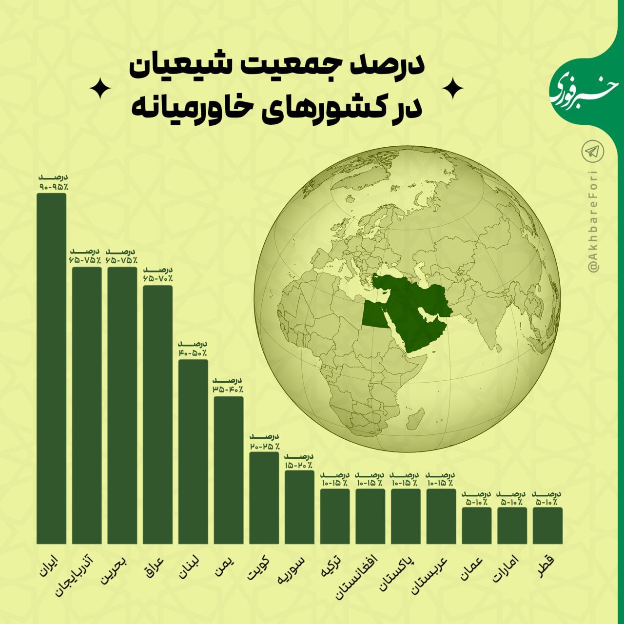 درصد جمعیت شیعیان در کشور‌های مختلف