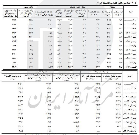 رشد اقتصادی