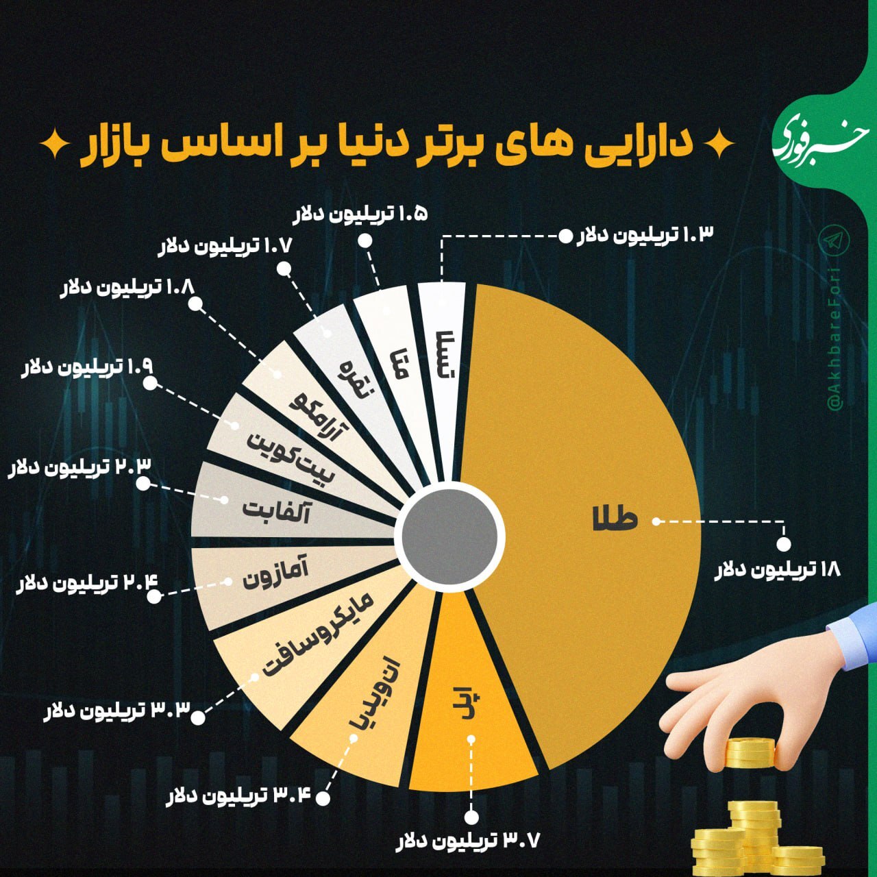 بزرگترین دارایی‌های جهان بر اساس بازار