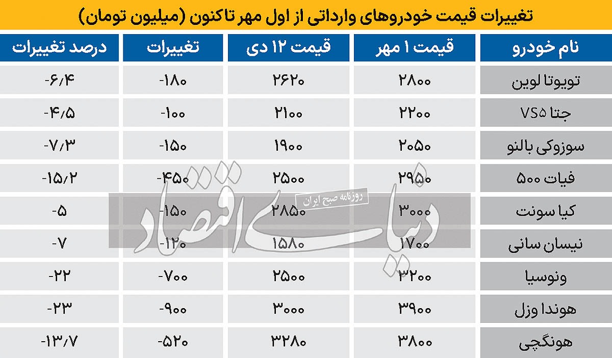 بررسی روند قیمت خودرو‌های وارداتی در ۱۰۰ روز گذشته