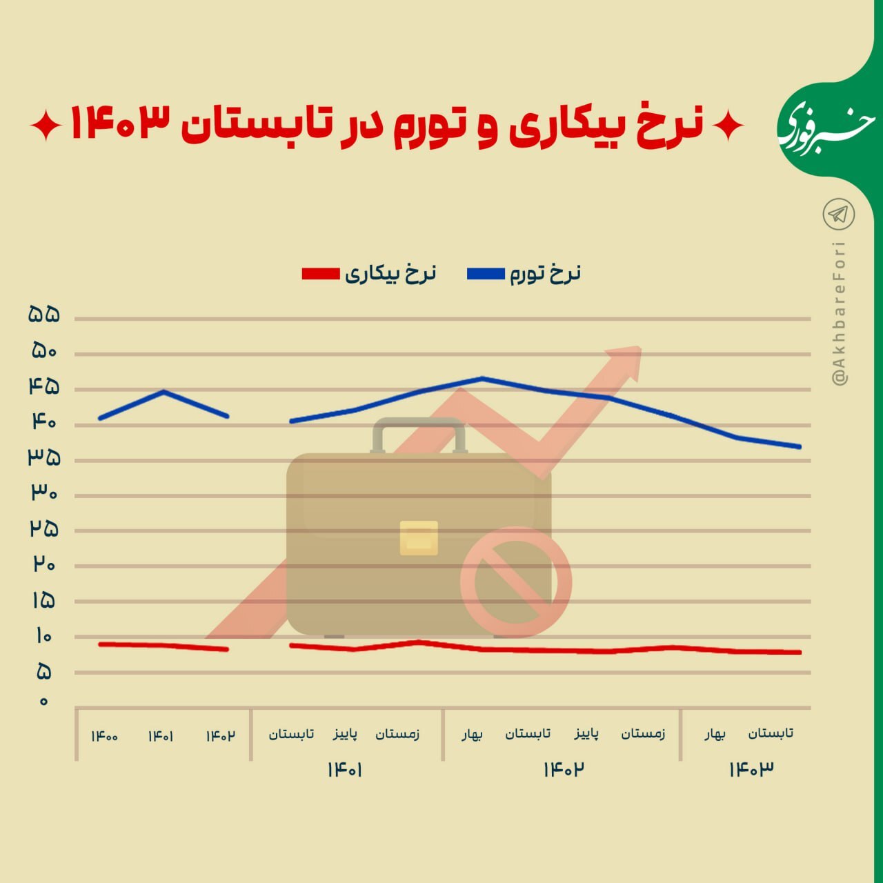 نمودار نرخ تورم و بیکاری در ۳ سال اخیر