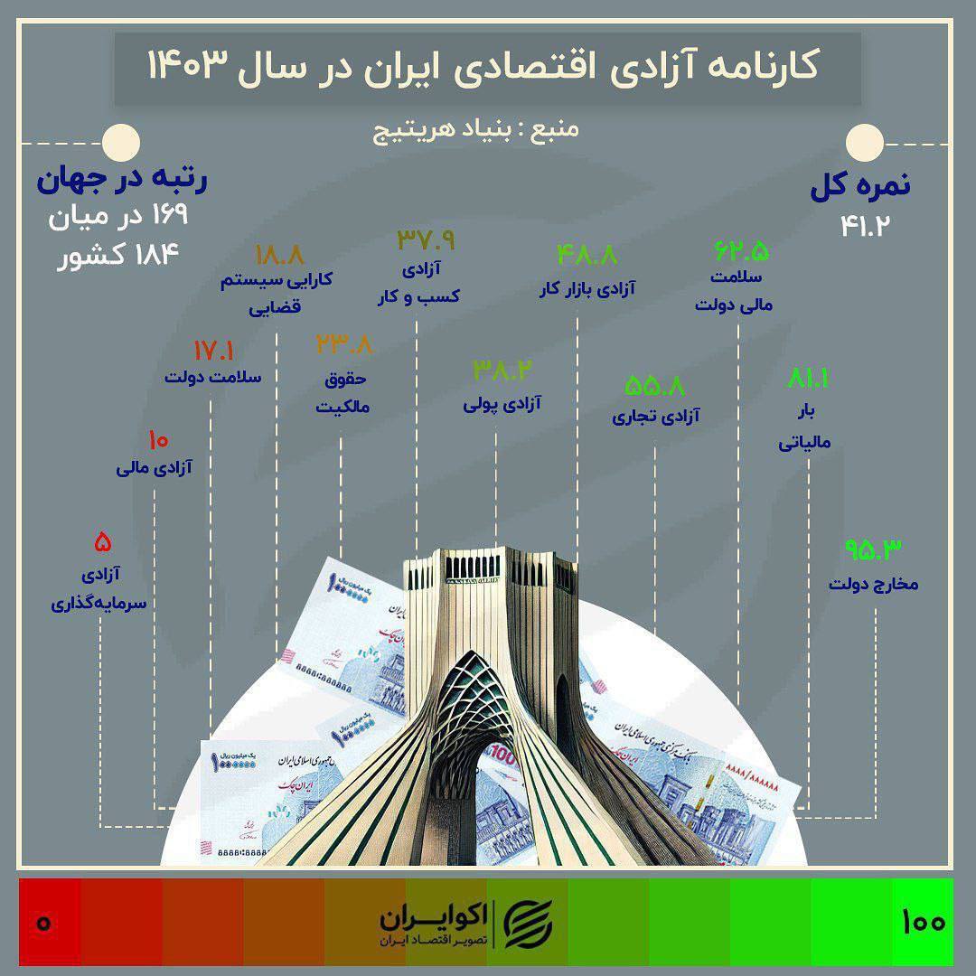 نمره ایران در آزادی اقتصادی