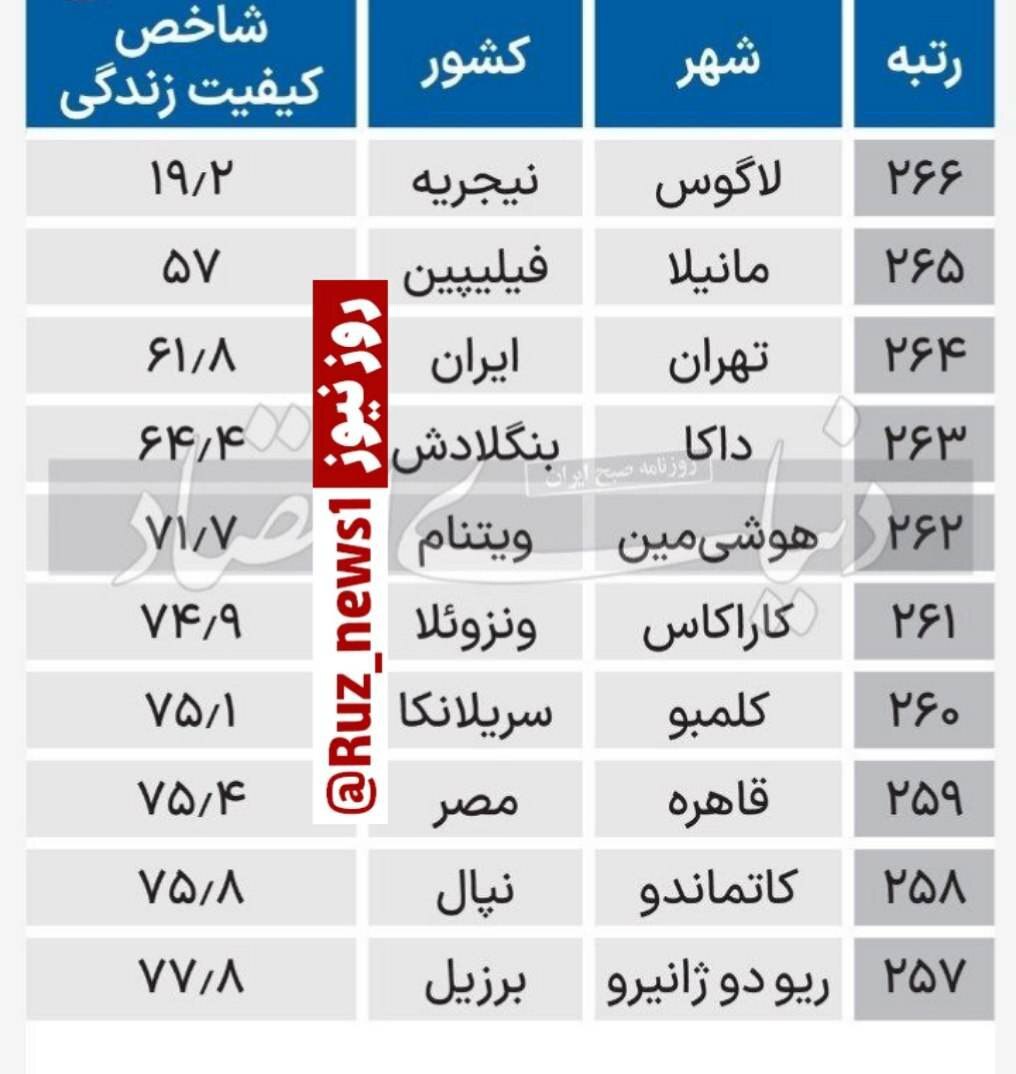 تهران بدترین شهر جهان در ۲۰۲۴