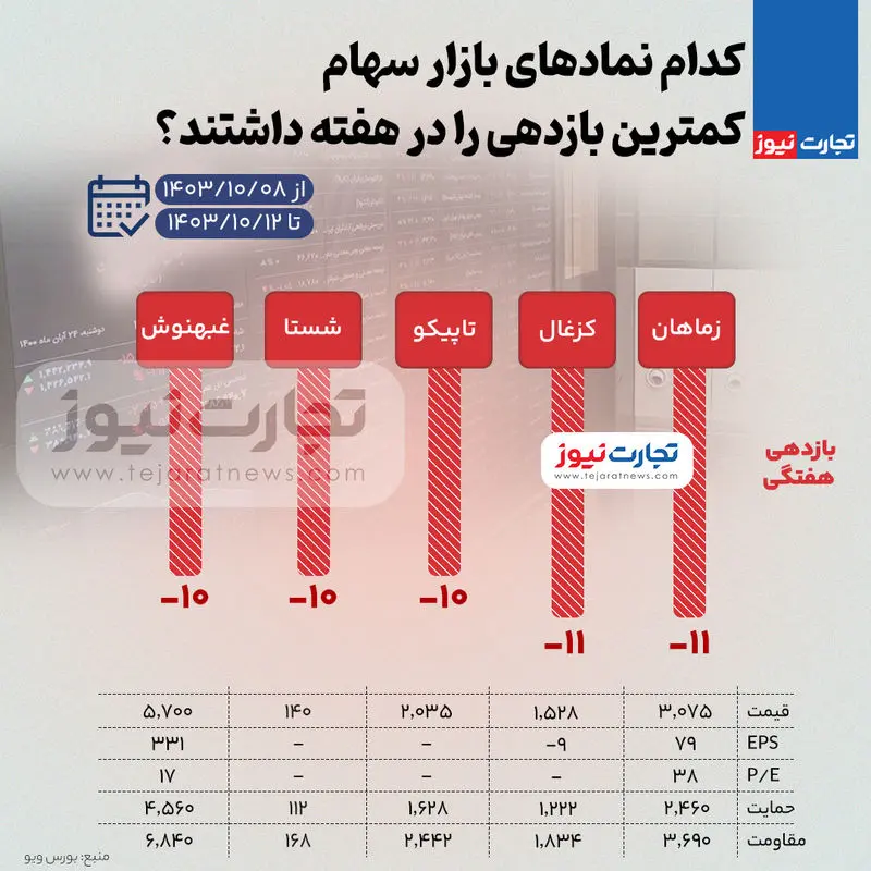 بیشترین و کمترین بازدهی نماد‌های بازار سهام در هفته دوم دی ۱۴۰۳ + اینفوگرافی