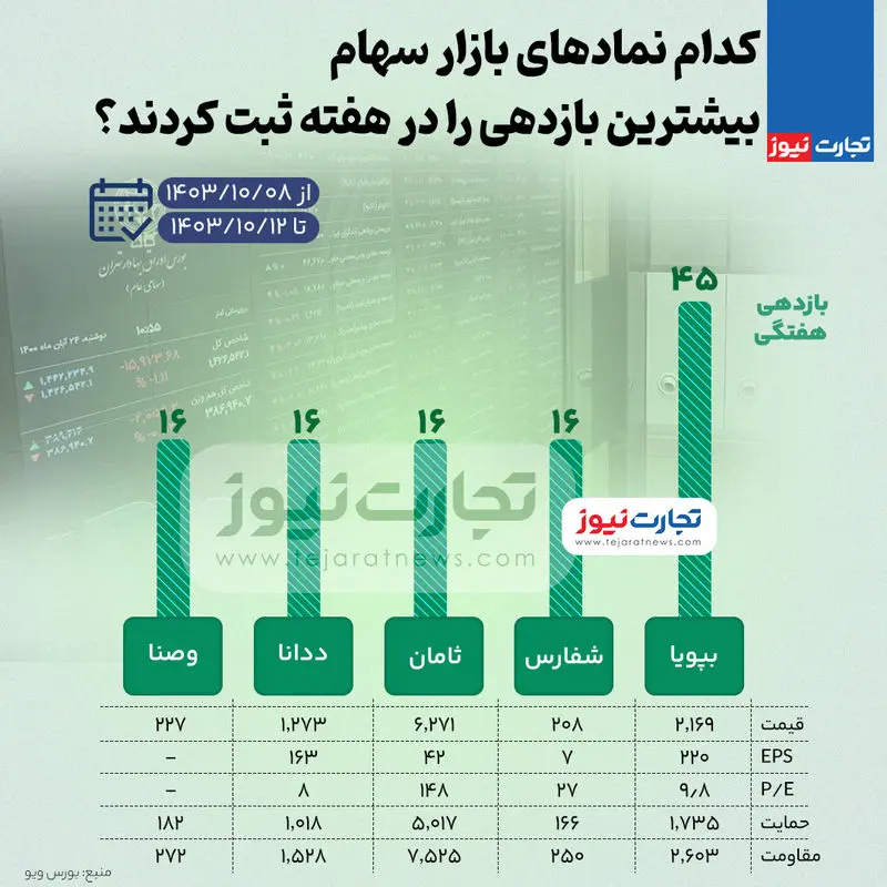 بیشترین و کمترین بازدهی نماد‌های بازار سهام در هفته دوم دی ۱۴۰۳ + اینفوگرافی