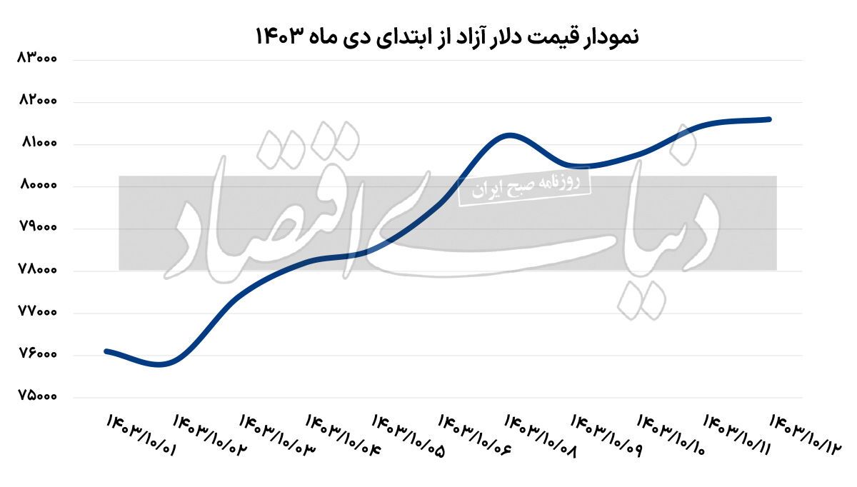 چشم‌انداز کمرنگ برای کاهش قیمت دلار + نمودار