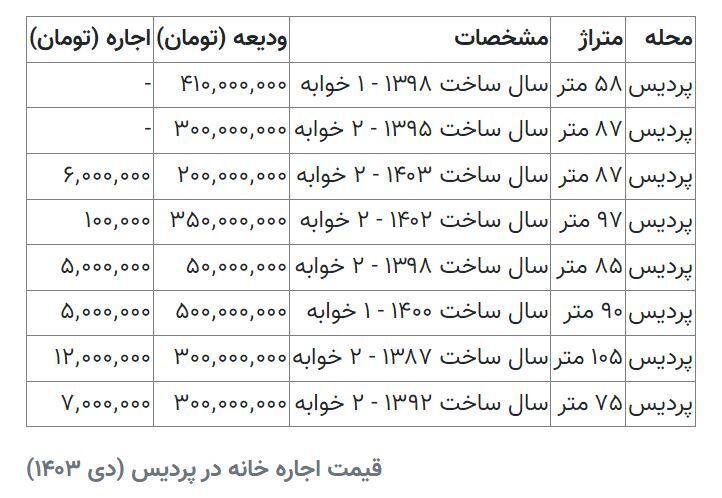 جدیدترین قیمت اجاره خانه در پردیس