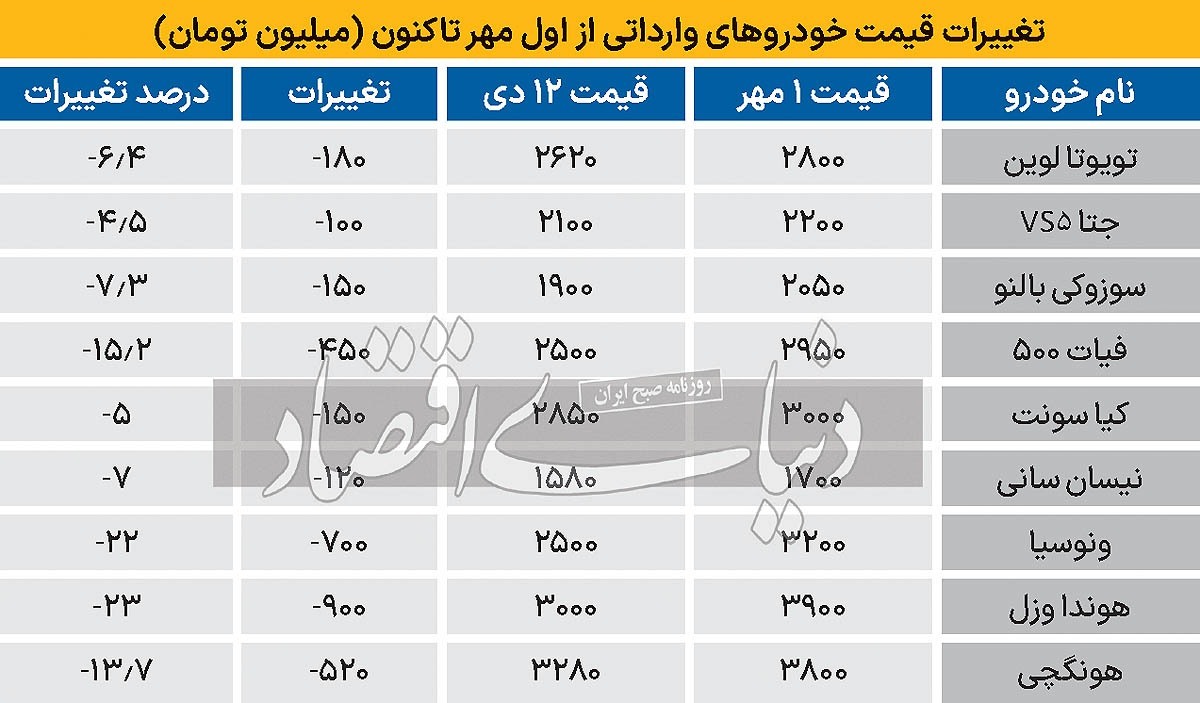 تغییرات قیمت  1403