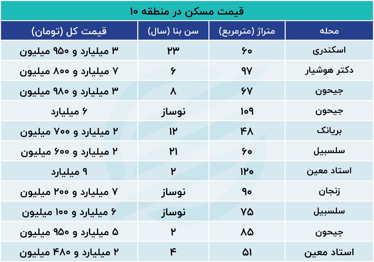 قیمت مسکن در منطقه ۱۰ از اسکندری تا سلسبیل + جدول