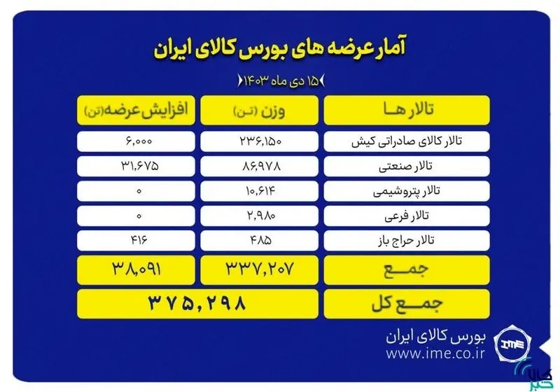 معامله ۳۷۵ هزار تن محصول در بورس کالا