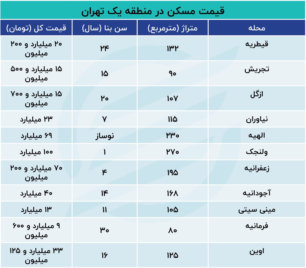 دلار آمریکا مبنای قیمت‌گذاری املاک در  شمال شهر  تهران