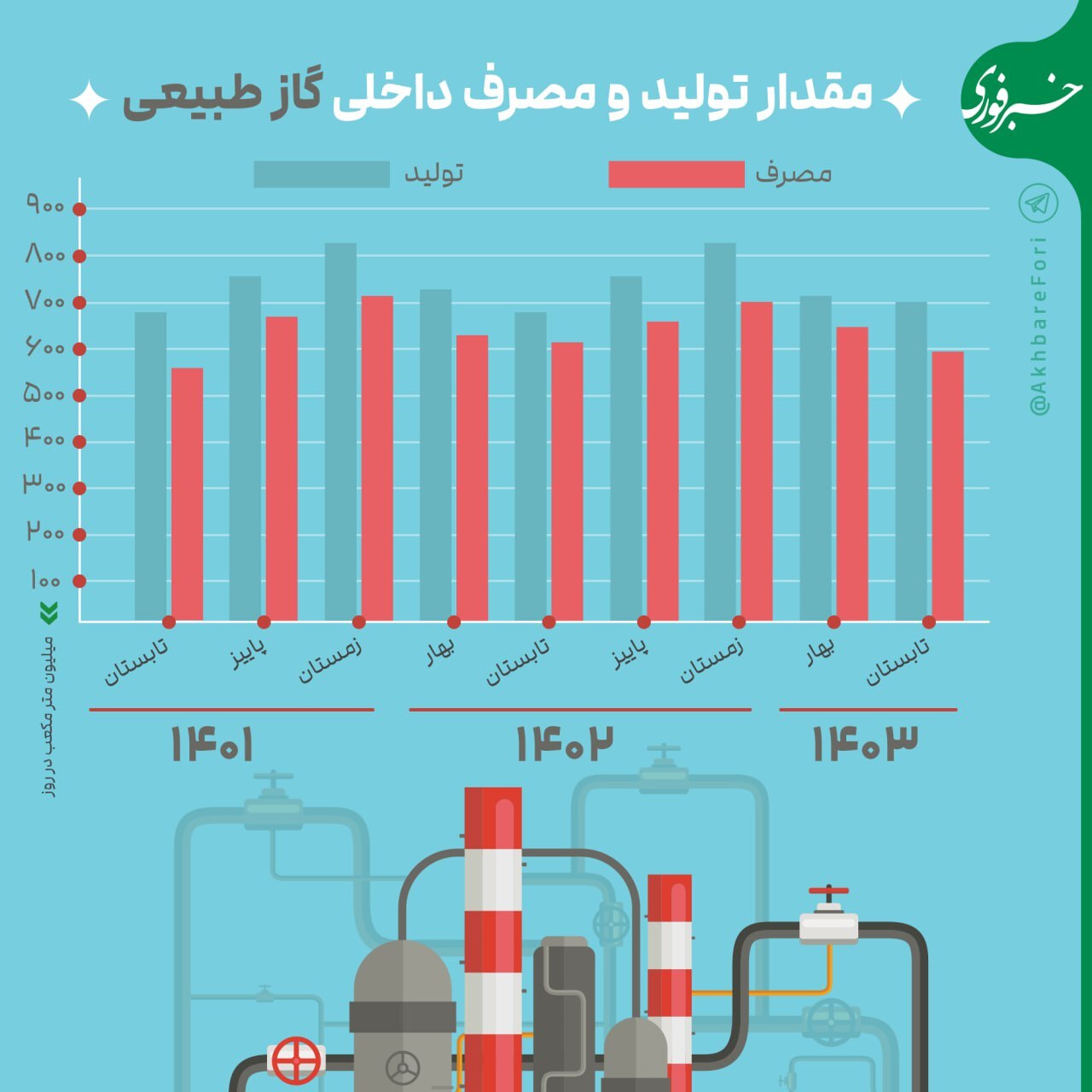 مصرف گاز طبیعی