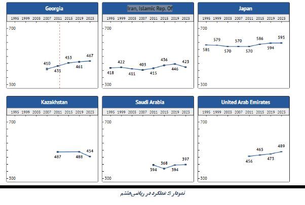 ضعف شدید دانش آموزان ایرانی در قدرت استدلال