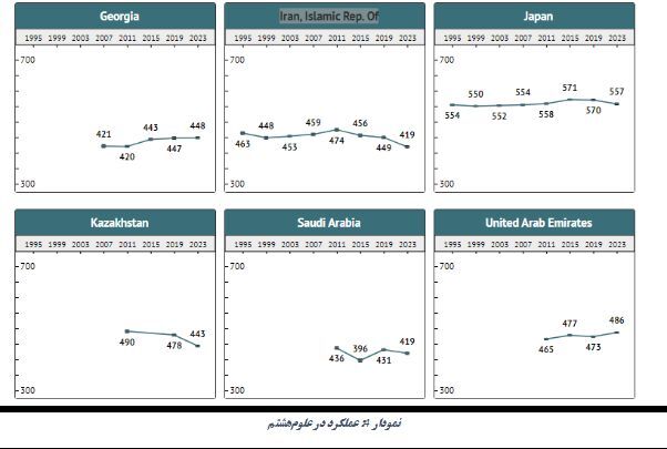 ضعف شدید دانش آموزان ایرانی در قدرت استدلال