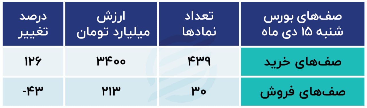 پیش‌بینی بورس فردا یک‌ شنبه ۱۶ دی ماه ۱۴۰۳