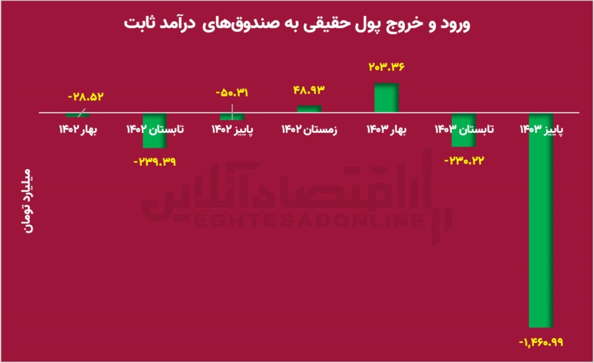 پول‌های سرگردان سهامداران به کجا می‌روند؟