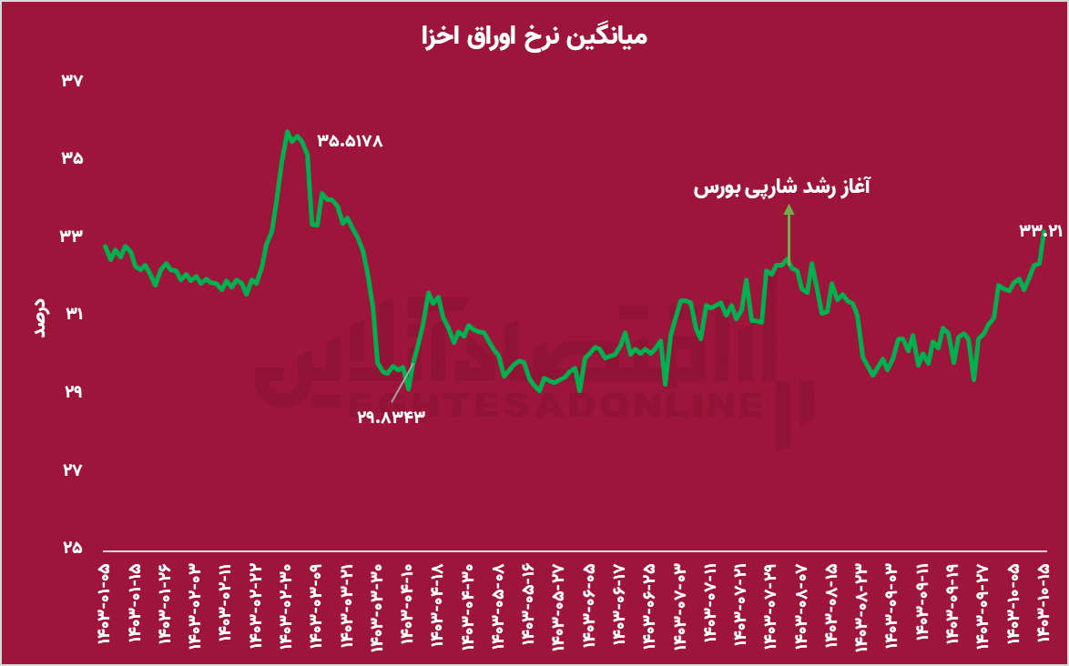 پول‌های سرگردان سهامداران به کجا می‌روند؟