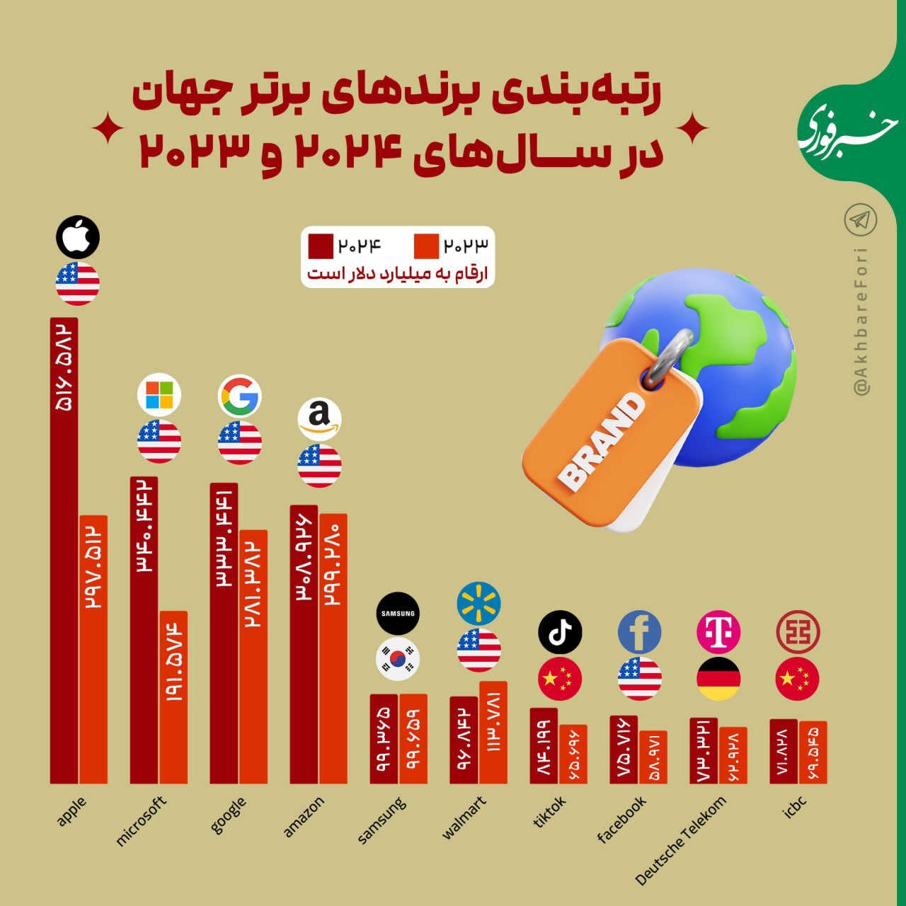 رتبه‌بندی برندهای جهان در سال ۲۰۲۳ و ۲۰۲۴