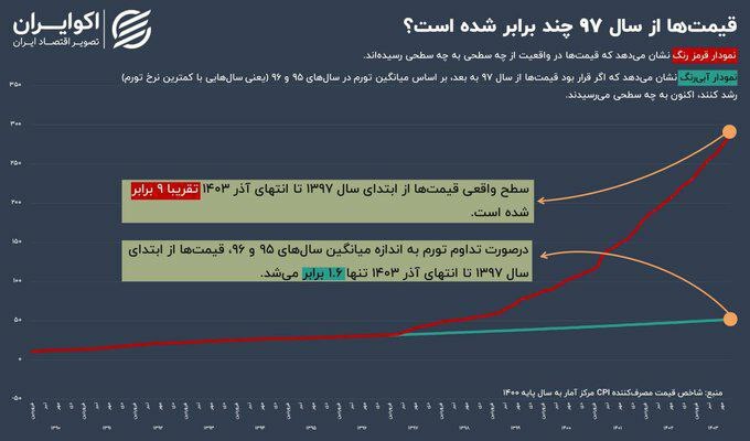 تورم