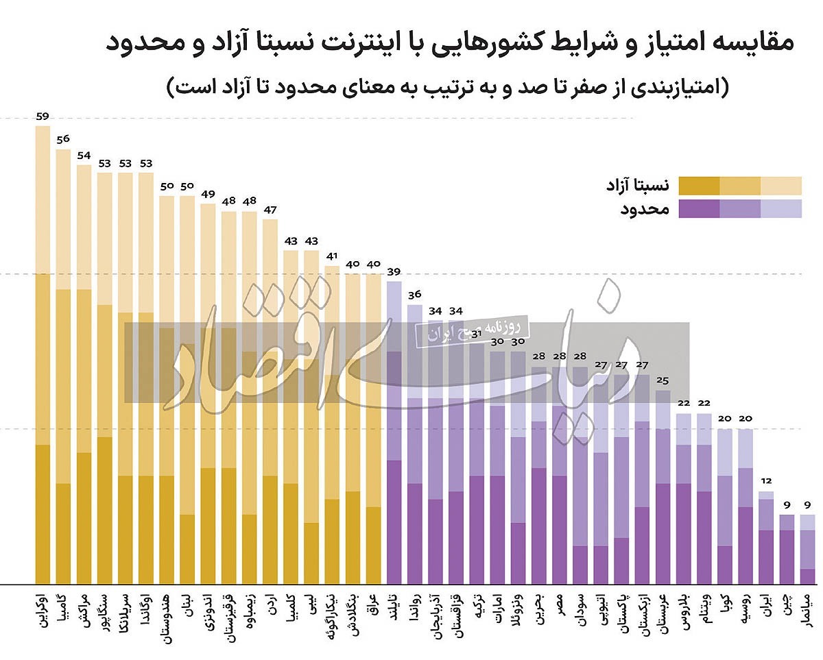 ایران سومین کشور جهان در محدودیت‌های اینترنتی