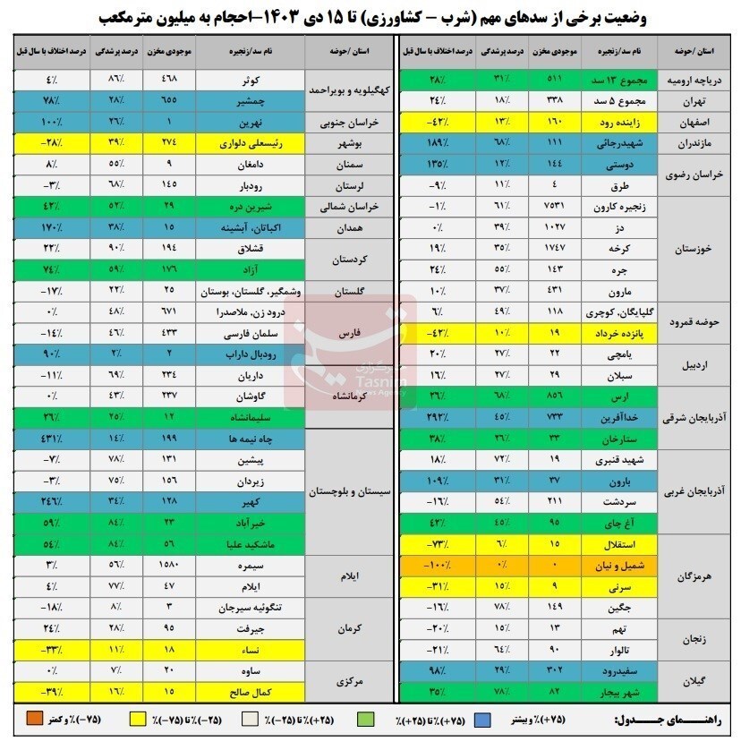 پرشدگی سد‌ها به ۴۴درصد رسید