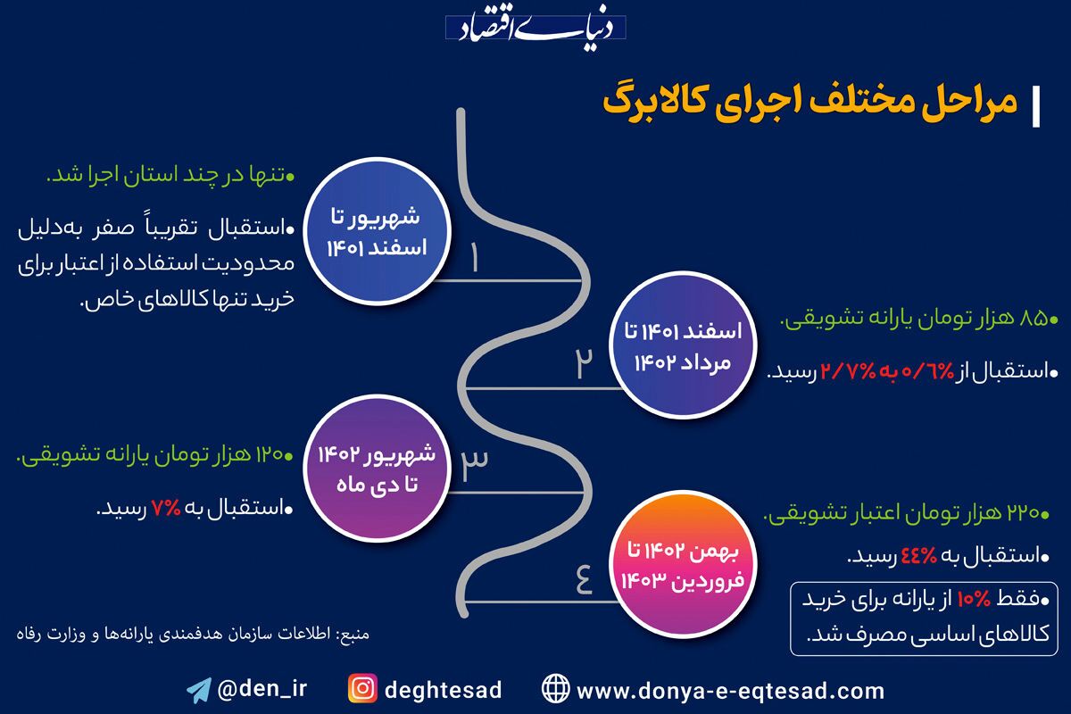 مراحل مختلف اجرای کالا برگ