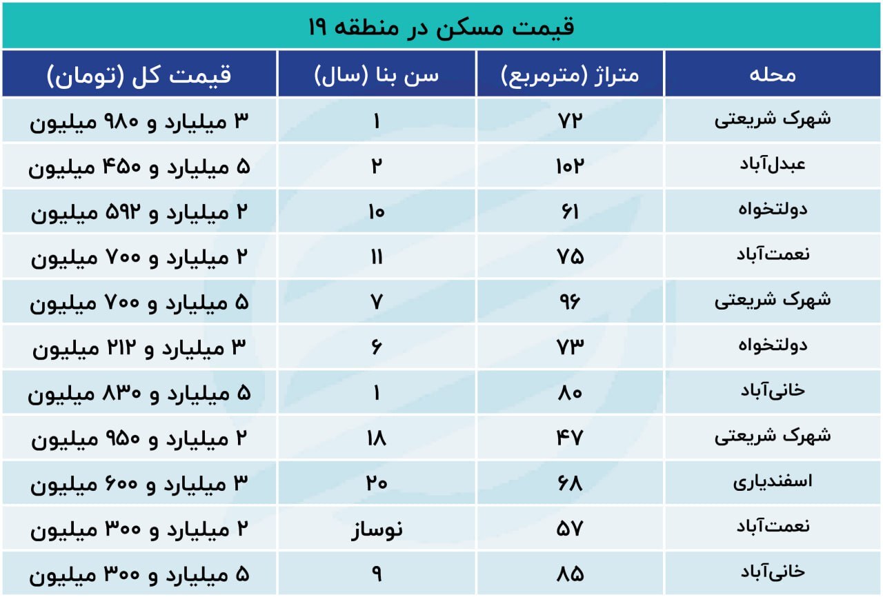 کف قیمت مسکن