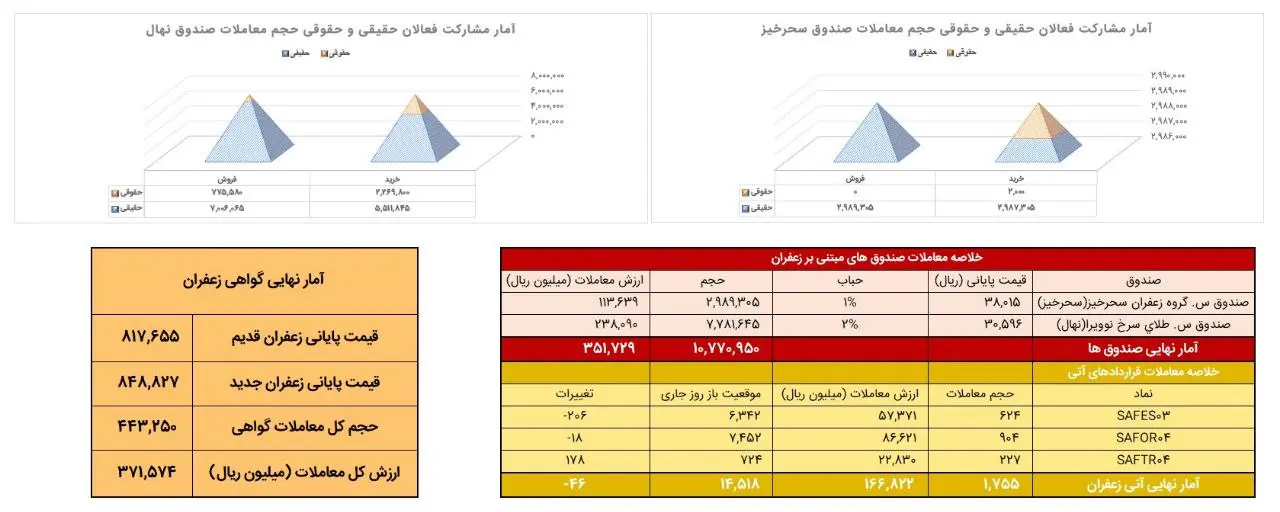 معامله ۱۷۶ کیلوگرم زعفران نگین در بورس کالا