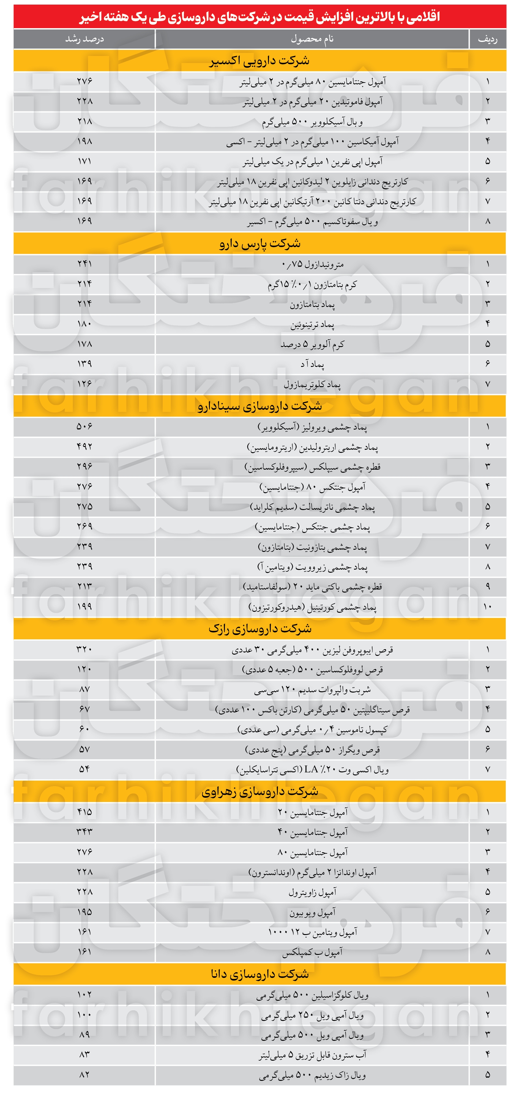 شوک‌درمانی خفیف داروسازها؛ بعضی دارو‌های تولید داخل چراغ‌خاموش گران شدند