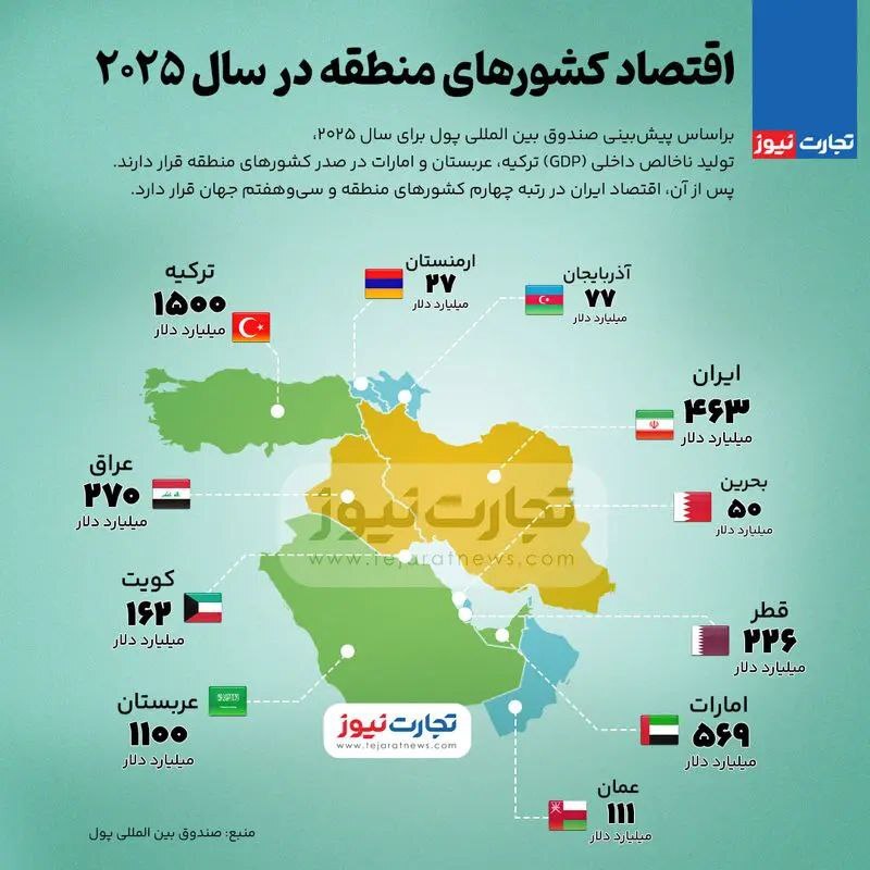 اقتصاد کشور‌های منطقه