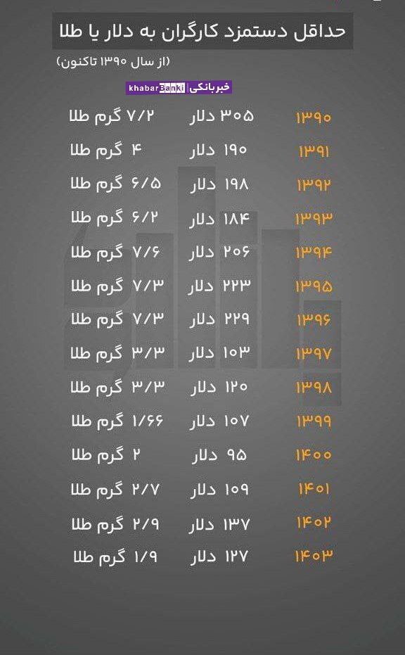 ارزش حداقل حقوق کارگر بر مبنای دلار و طلا از سال ۱۳۹۰ تا ۱۴۰۳