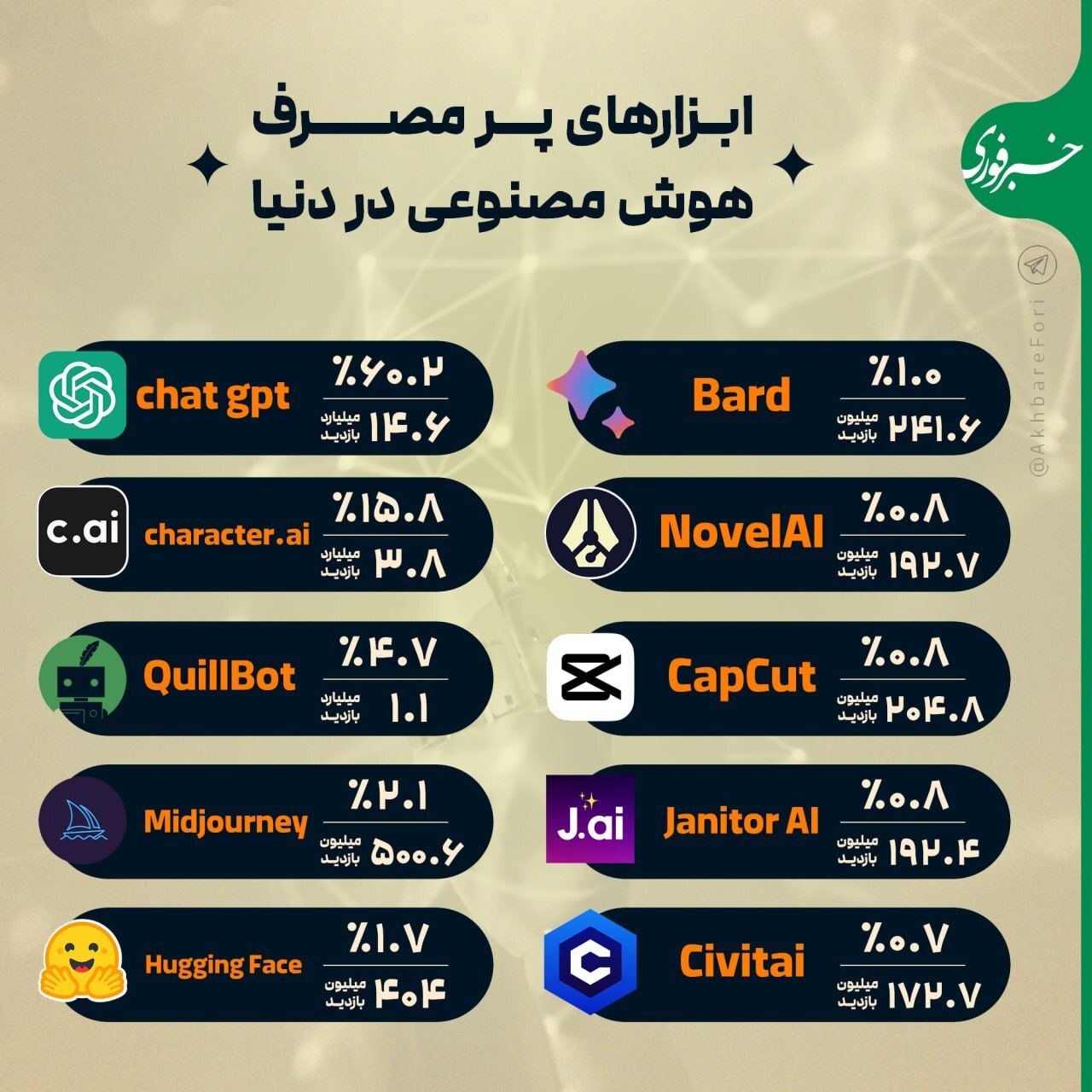 ابزار‌های پرمصرف هوش مصنوعی در دنیا