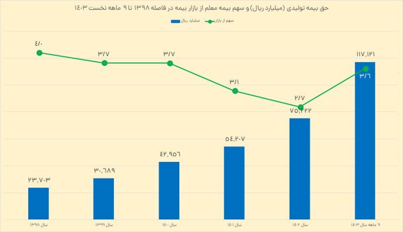 جهش بیمه معلم در جشن ۳۰ سالگی با ثبت رکورد‌های جدید