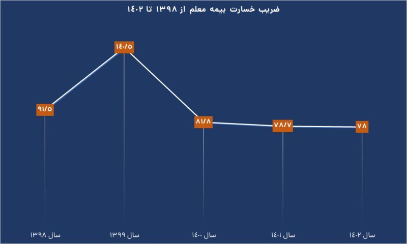 جهش بیمه معلم در جشن ۳۰ سالگی با ثبت رکورد‌های جدید