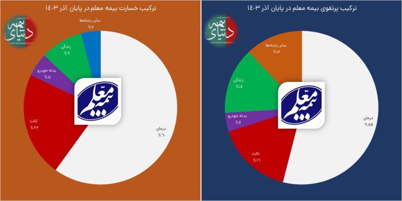 جهش بیمه معلم در جشن ۳۰ سالگی با ثبت رکورد‌های جدید