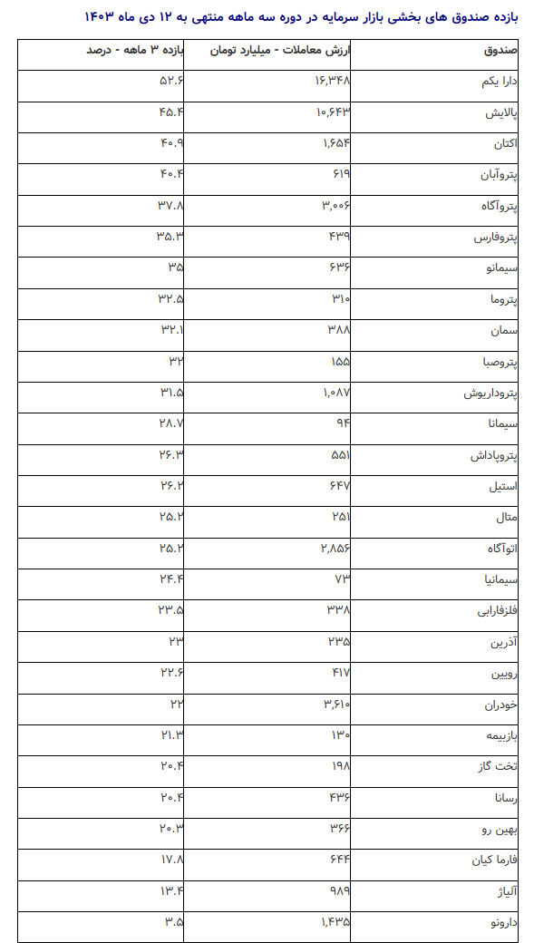 ارزش صندوق‌های بخشی در مرز ۵۳ همت/ آذرین، سومین صندوق بخشی بزرگ بازار