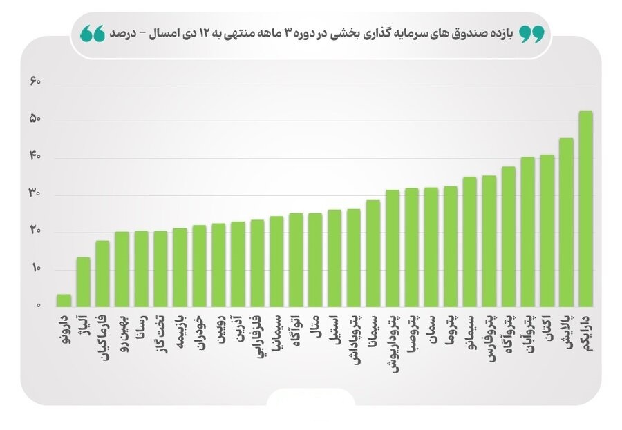 ارزش صندوق‌های بخشی در مرز ۵۳ همت/ آذرین، سومین صندوق بخشی بزرگ بازار