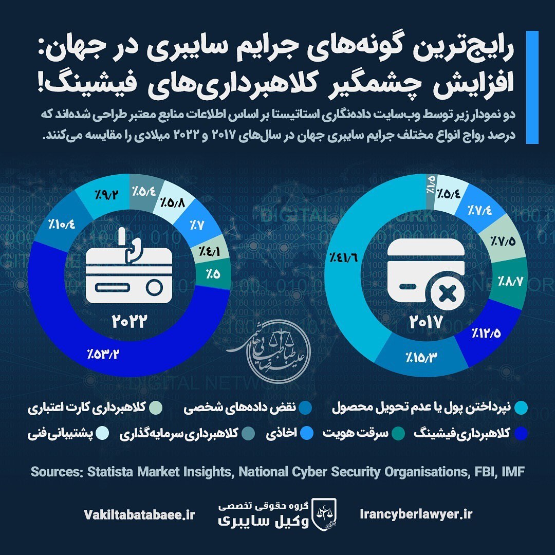 انواع رایج جرایم سایبری در دنیا