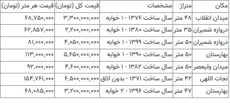 جدیدترین قیمت خانه در مرکز شهر تهران