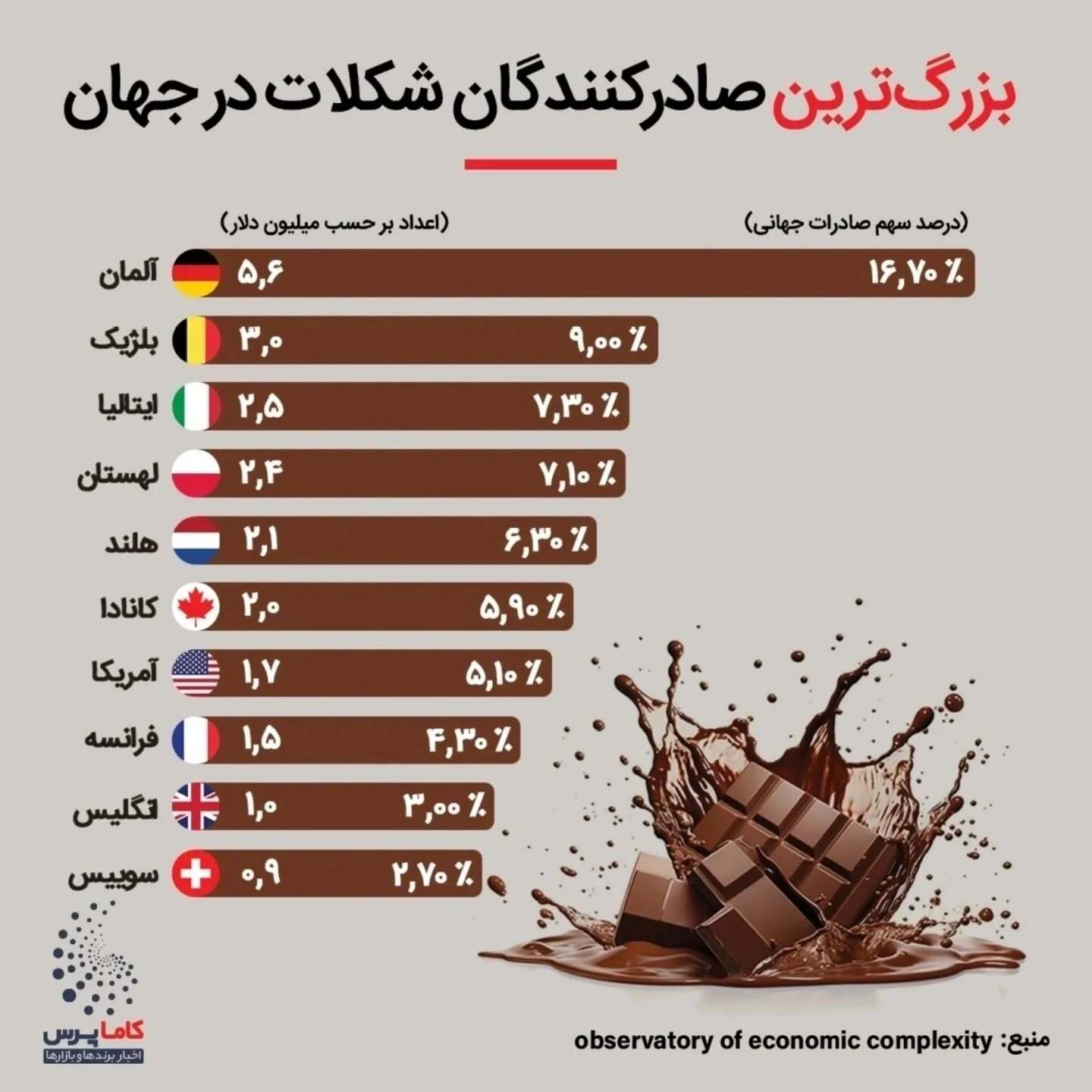 بزرگترین صادرکنندگان شکلات در جهان