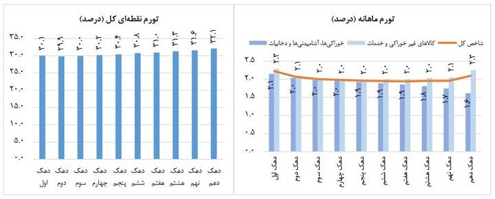 کاهش نرخ تورم