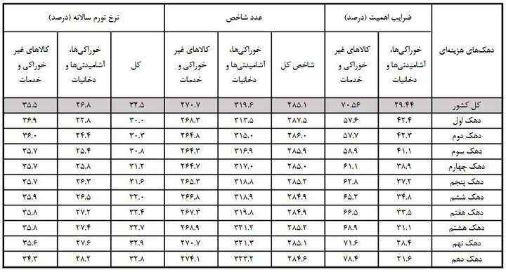 کاهش نرخ تورم